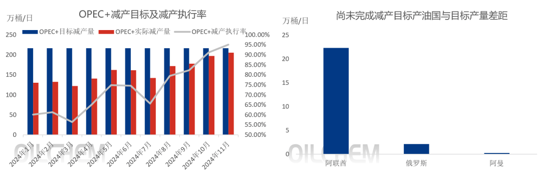 原油 | OPEC+减产执行率创新高 加固国际原油价格底部支撑