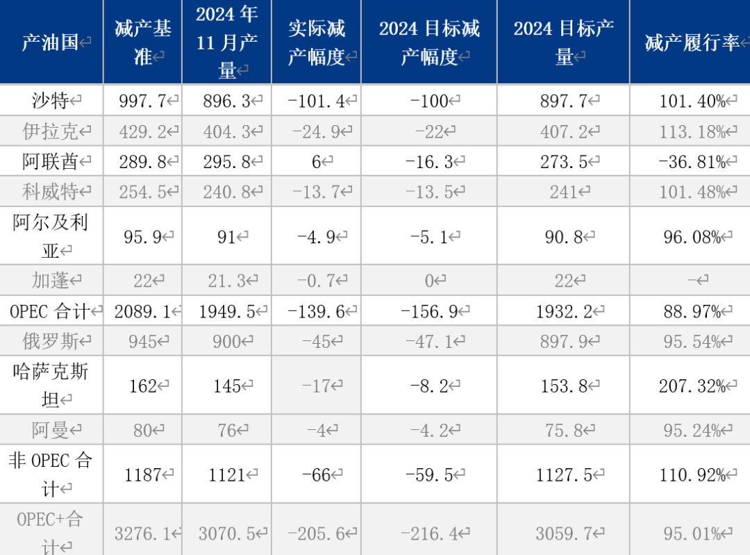 原油 | OPEC+减产执行率创新高 加固国际原油价格底部支撑