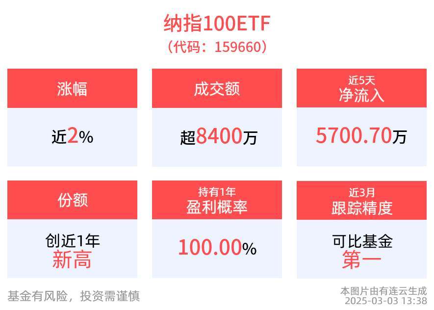 美股三大指数上日均涨逾1%，纳指100ETF(159660)盘中涨近2%，连续两日吸金，最新份额创新高！