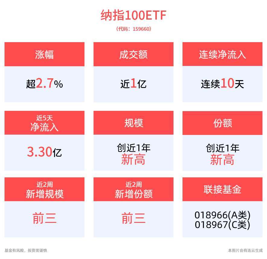 美股“圣诞节”行情备受热议，纳指100ETF(159660)高开高走涨2.74%，连续10日净流入合计“吸金”4.67亿元，最新规模、份额均创近1年新高！