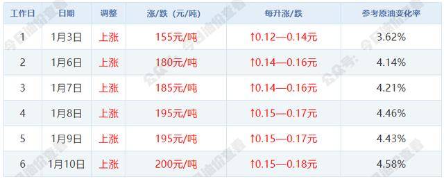 1月11日【调价倒计时】国际原油大涨超3%，油价涨幅已超200元/吨，下周四晚油价大涨概率增加！