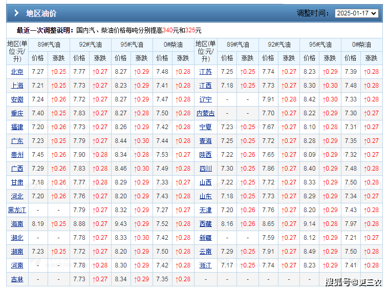 油价大涨11.6%，创16个月新高的92号汽油变了天，原油大降8.58%！