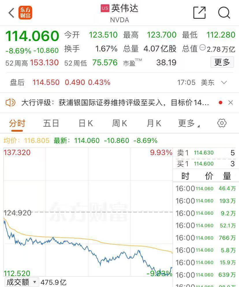 美股收跌，纳指跌2.64%！英伟达跌超8%，市值蒸发近2万亿元！比特币重挫，黄金大涨、原油跳水