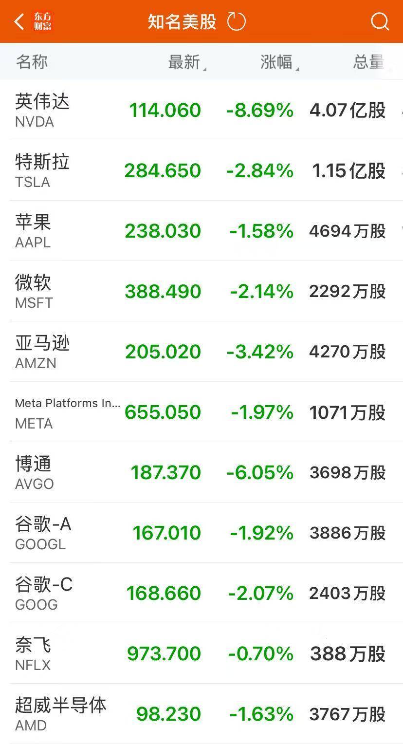 美股收跌，纳指跌2.64%！英伟达跌超8%，市值蒸发近2万亿元！比特币重挫，黄金大涨、原油跳水