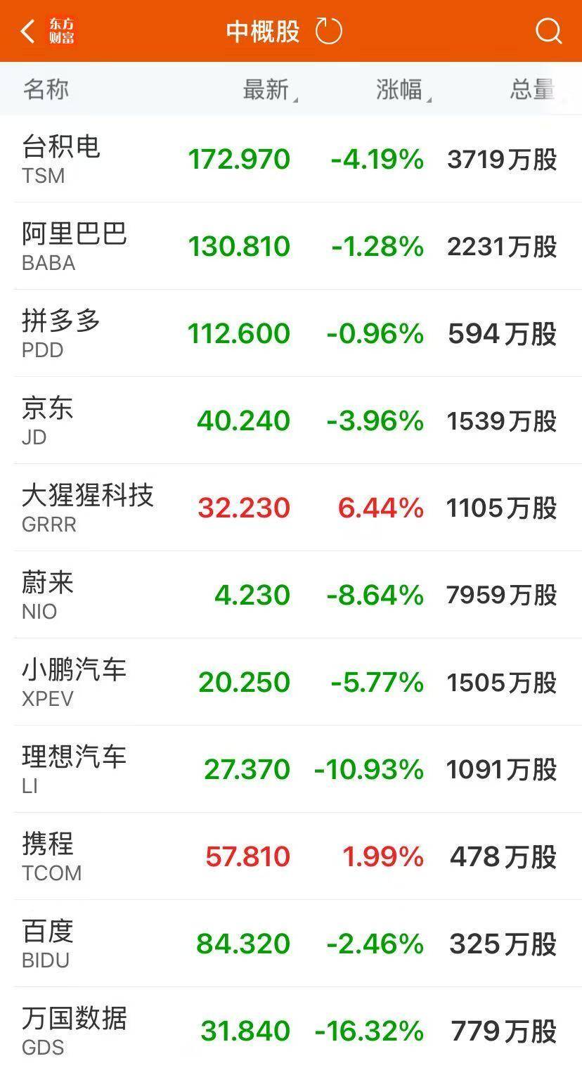 美股收跌，纳指跌2.64%！英伟达跌超8%，市值蒸发近2万亿元！比特币重挫，黄金大涨、原油跳水