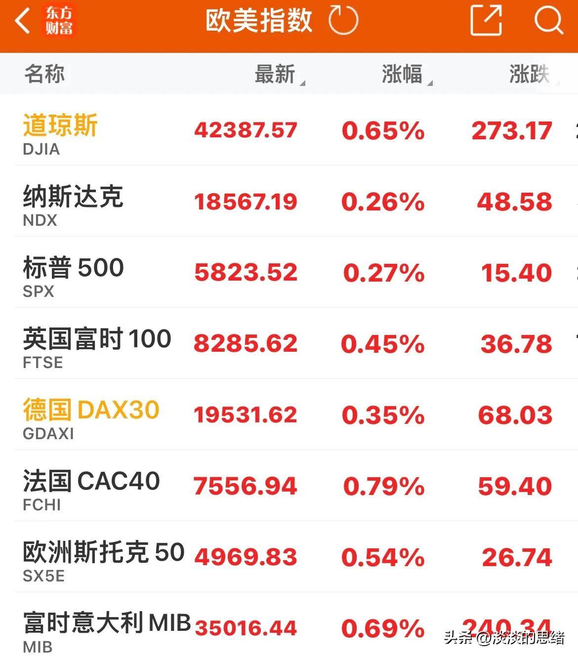 原油暴跌，欧美股市全线反弹，中概股指数大涨近5%，中国资产暴涨