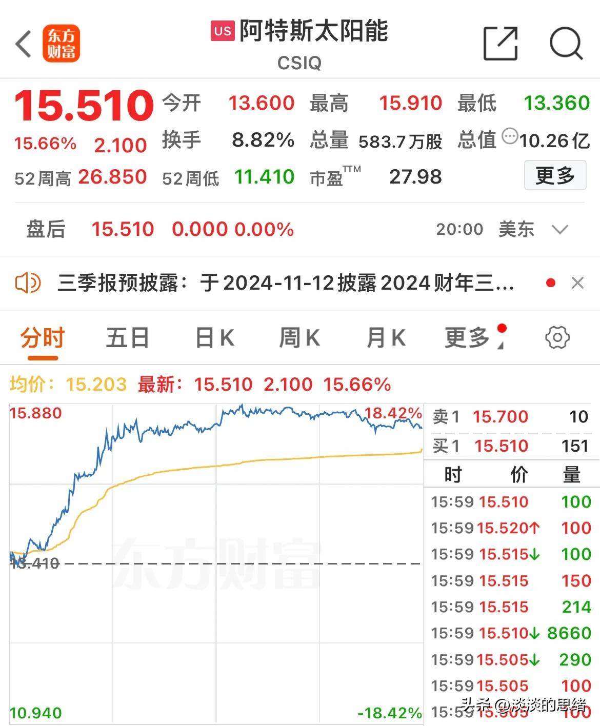 原油暴跌，欧美股市全线反弹，中概股指数大涨近5%，中国资产暴涨