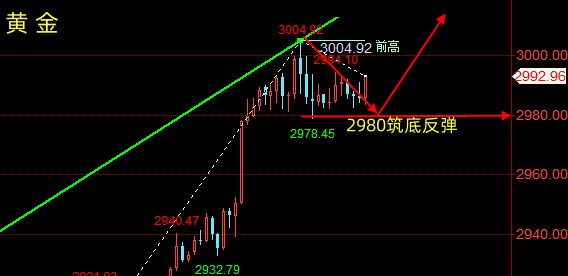 晚评：3.17黄金、原油行情分析与交易策略