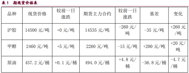 橡胶开工率面临回落压力 原油地缘因素再度发酵
