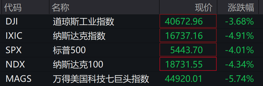 美股、原油、黄金、商品期货，全线下跌！