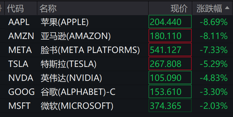 美股、原油、黄金、商品期货，全线下跌！