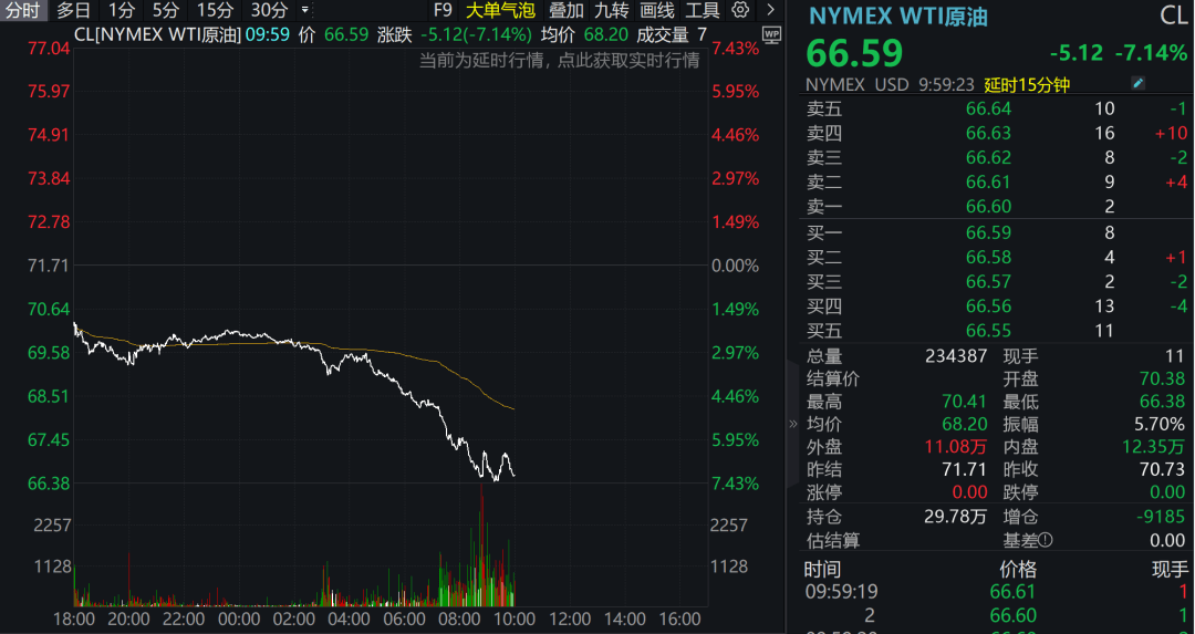 美股、原油、黄金、商品期货，全线下跌！