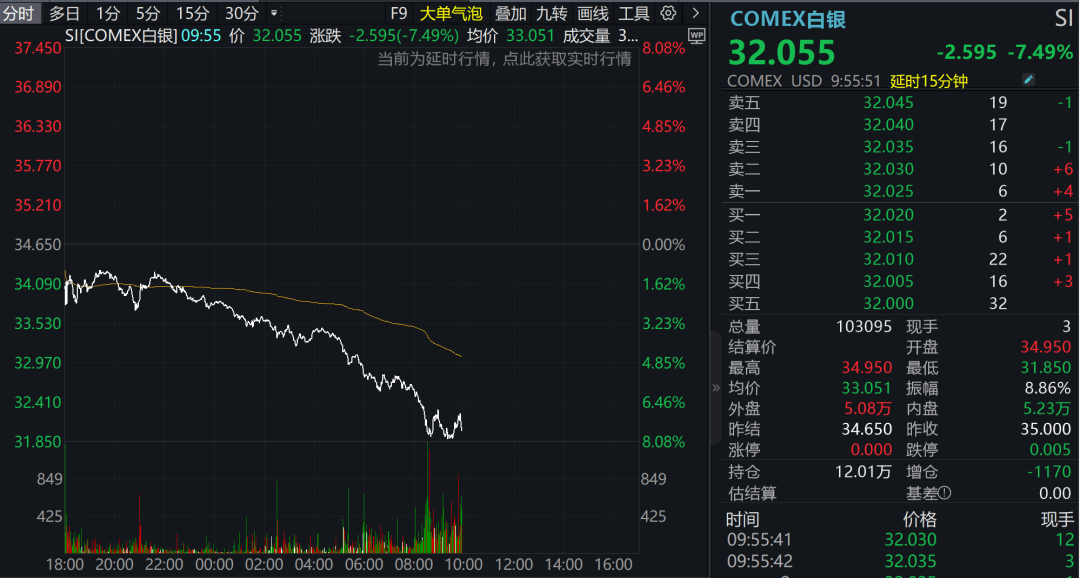 美股、原油、黄金、商品期货，全线下跌！