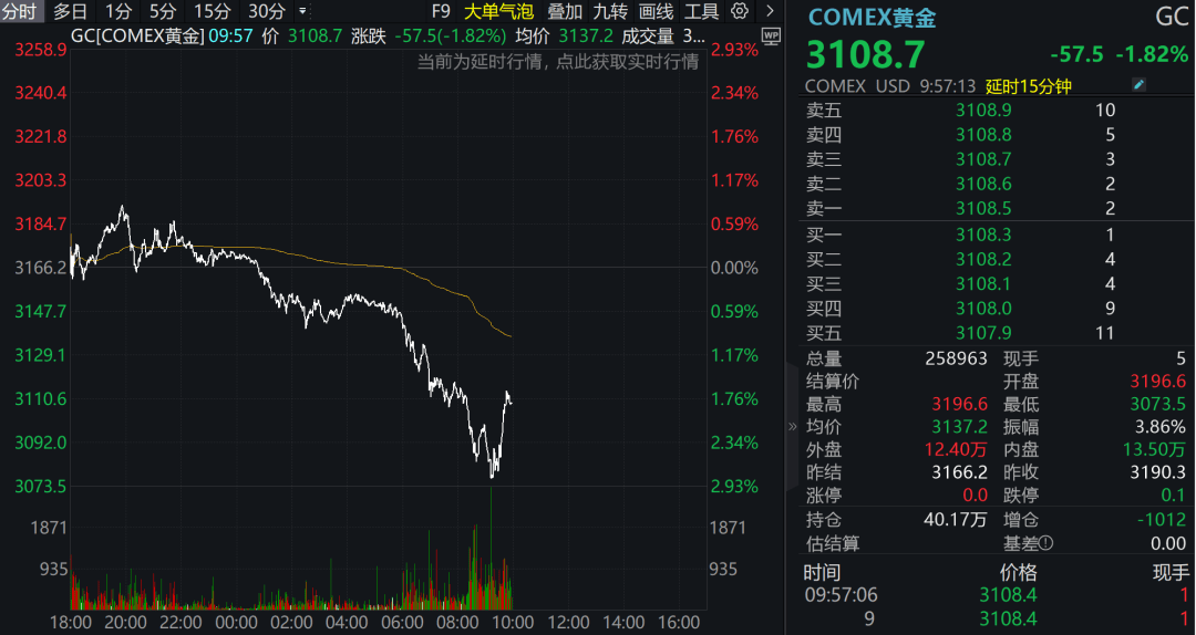 美股、原油、黄金、商品期货，全线下跌！