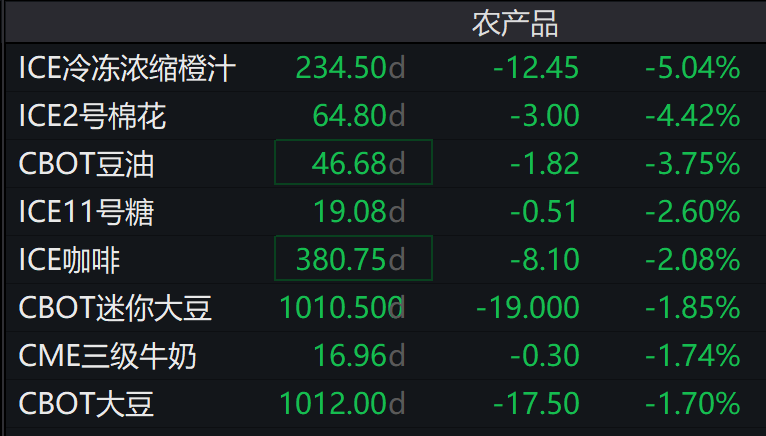 美股、原油、黄金、商品期货，全线下跌！