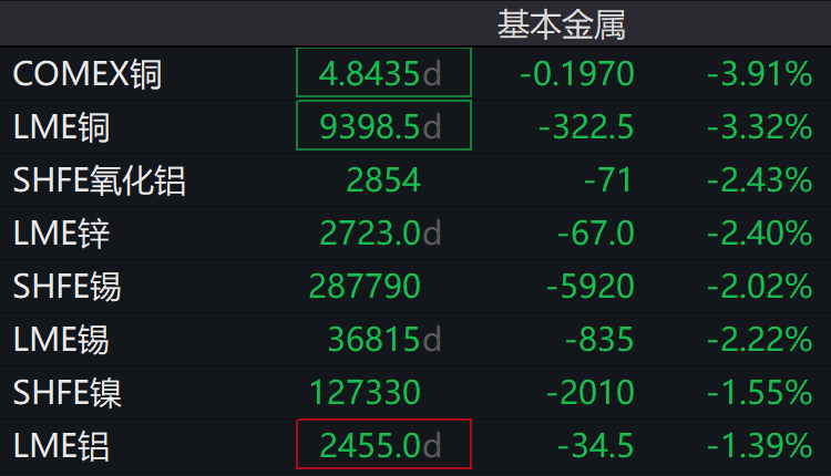 美股、原油、黄金、商品期货，全线下跌！
