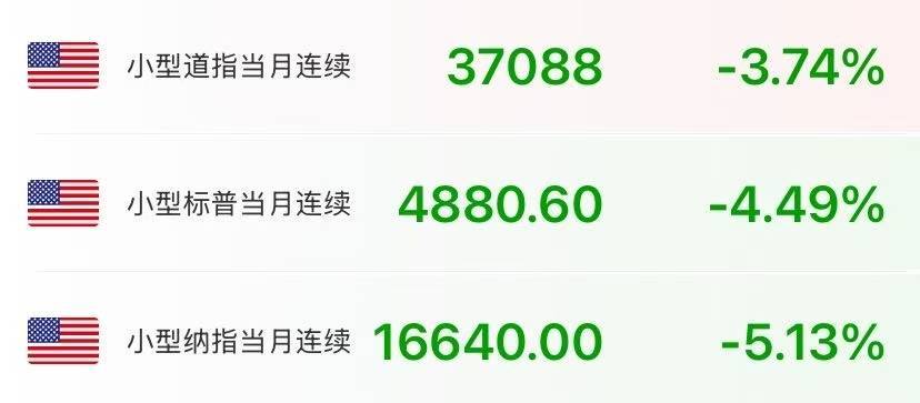 美股期货全线大跌，纳指期货跌超5%，期铜原油重挫，比特币跳水