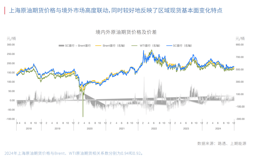 充分体现区域供需，上海原油期货已成为部分企业“定价之锚”
