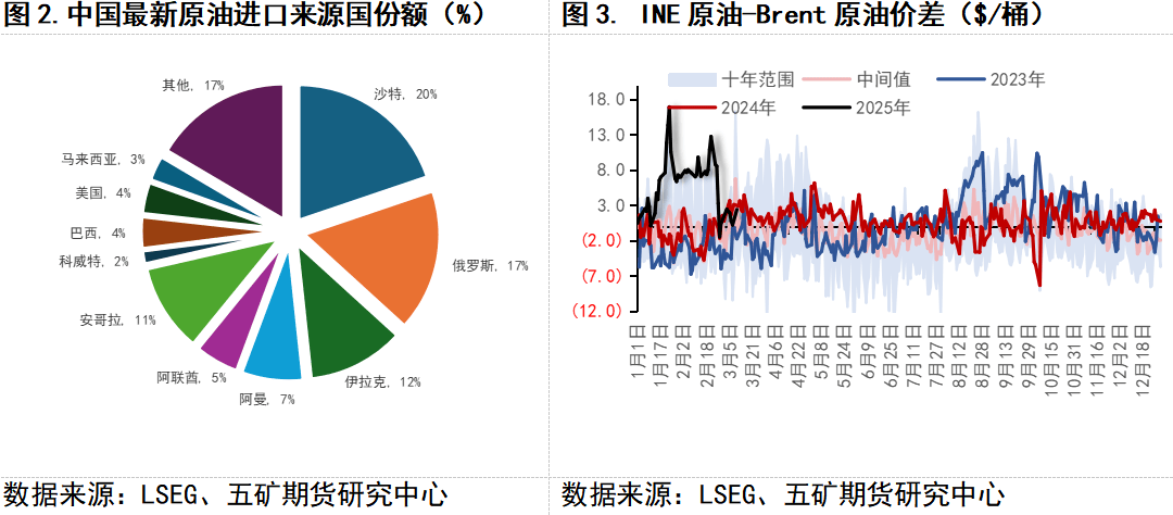 聚焦两会 | 原油：受国际供应链扰动的影响路径