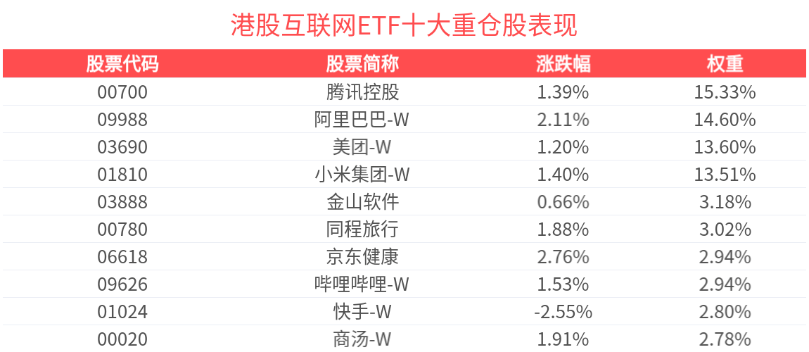 基本面逻辑或将持续支撑港股的相对行情表现，港股互联网ETF(159568)上涨1.33%，金蝶国际涨超5%