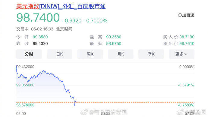 国际原油价格持续走高，金价大涨，美元指数大跳水