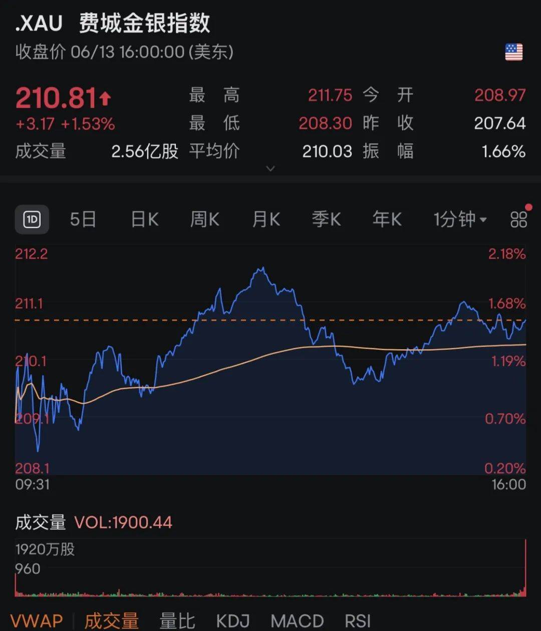 美股，大跌！原油，暴涨！黄金，大涨！这一夜，发生了什么？