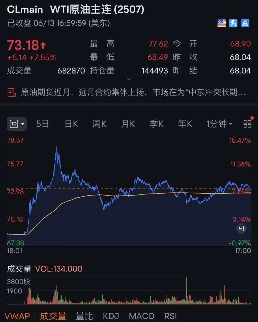 美股，大跌！原油，暴涨！黄金，大涨！这一夜，发生了什么？