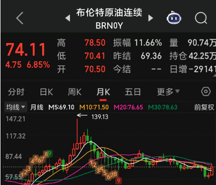 以色列空袭伊朗，原油暴涨13%