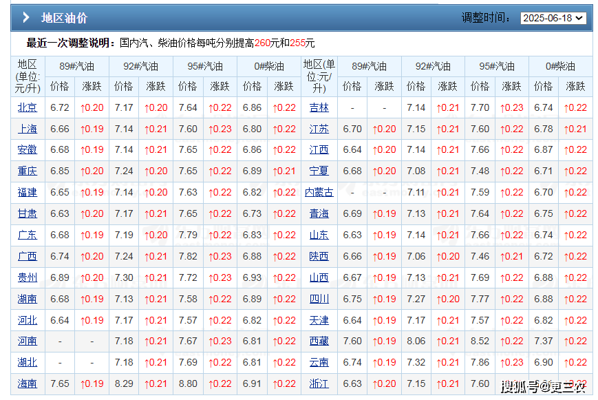 今日油价|6月24日最新油价，原油大降7%，油价涨幅大减85元/吨！