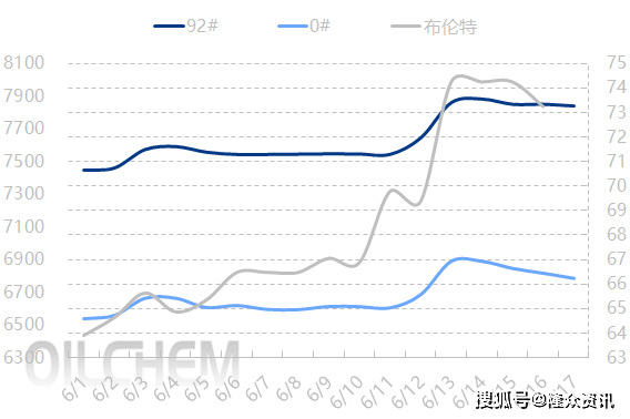 国际原油期货跌宕起伏 山东炼厂油价先扬后抑