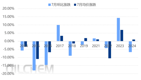 原油 | 地缘缓和抑制上行动力 从历年表现看7月国际油价趋势