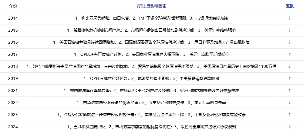 原油 | 地缘缓和抑制上行动力 从历年表现看7月国际油价趋势