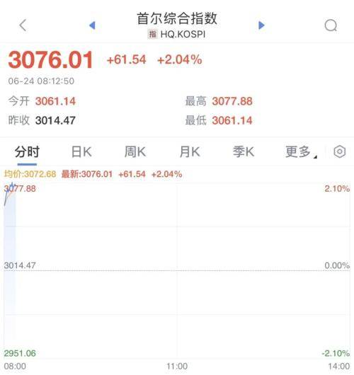 国际市场最新：股市上扬，油价、金价跳水！