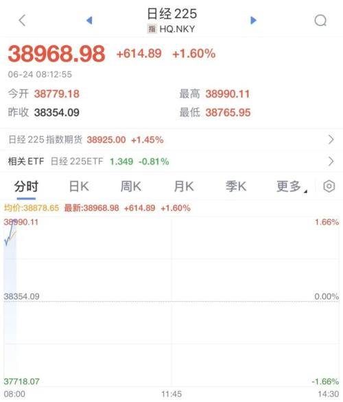 国际市场最新：股市上扬，油价、金价跳水！