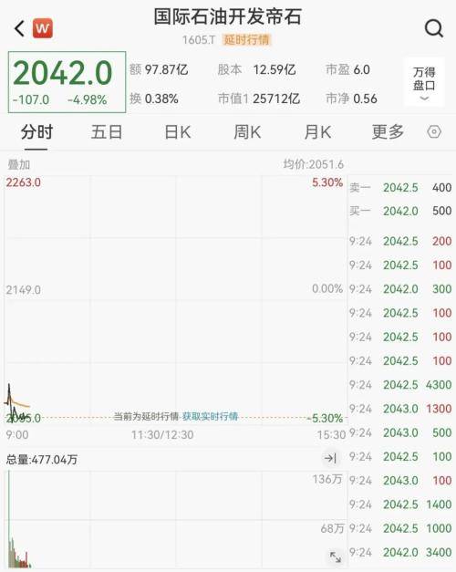 国际市场最新：股市上扬，油价、金价跳水！