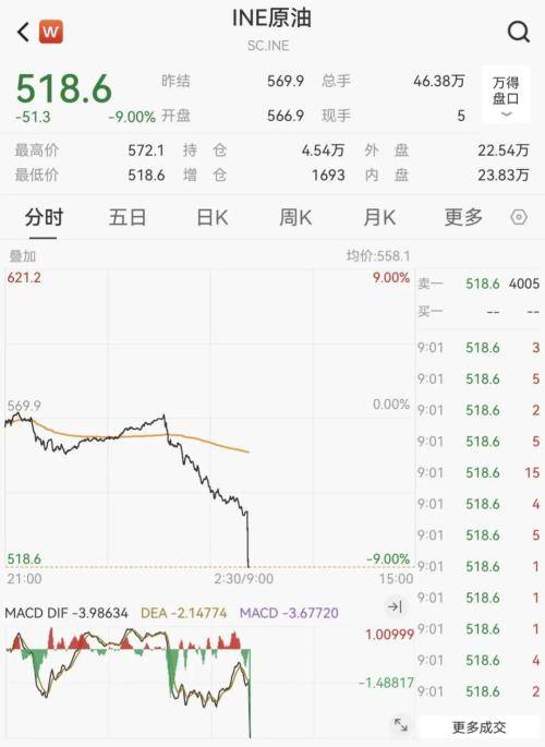 国际市场最新：股市上扬，油价、金价跳水！