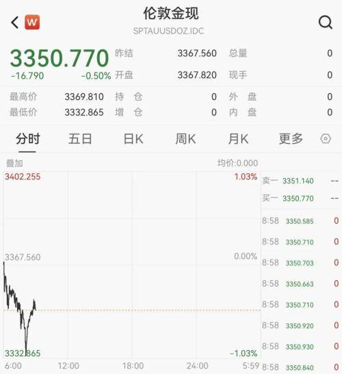 国际市场最新：股市上扬，油价、金价跳水！