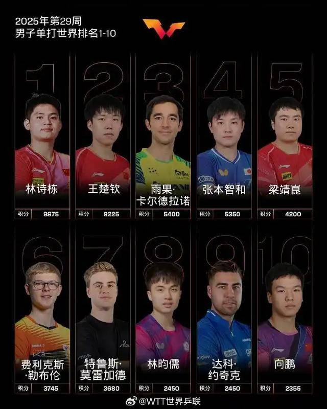 国际乒联公布最新世界排名，陈熠首进女单世界前十