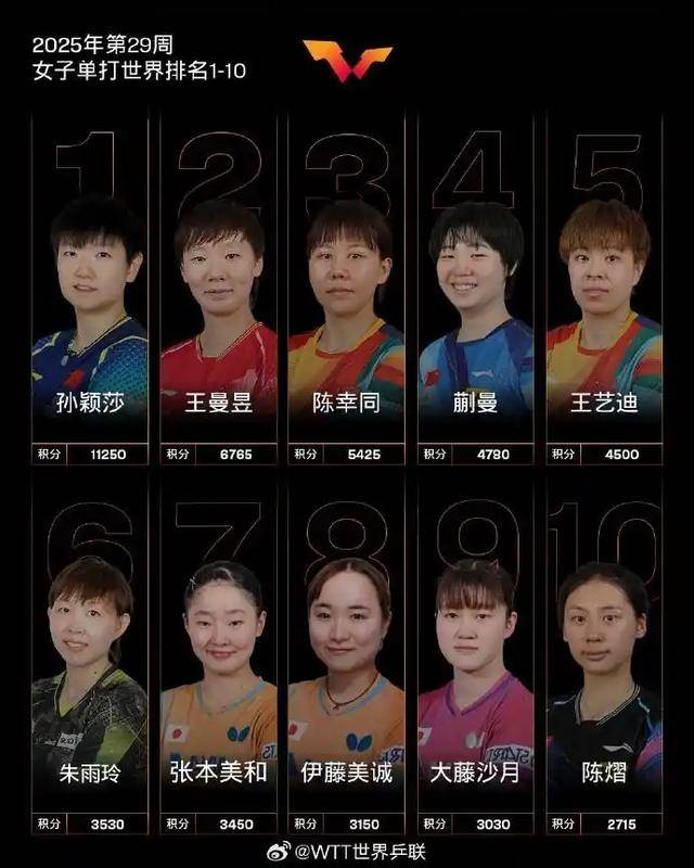 国际乒联公布最新世界排名，陈熠首进女单世界前十