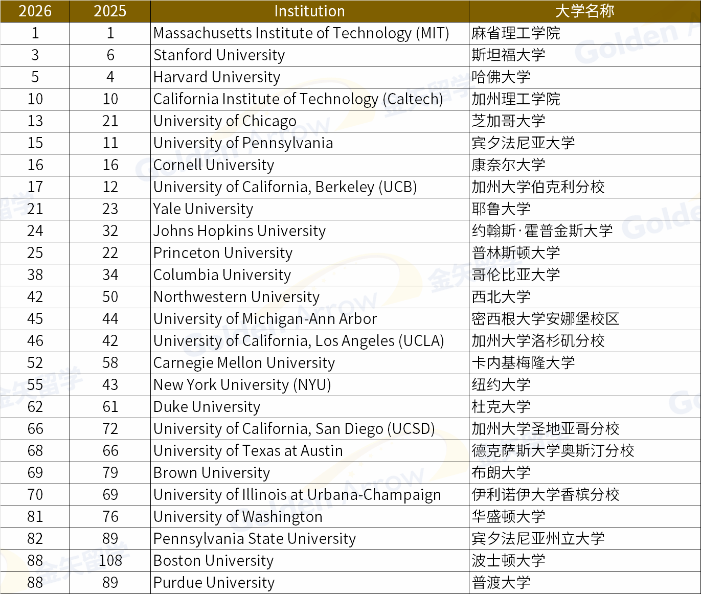 2026QS世界大学排名最新发布