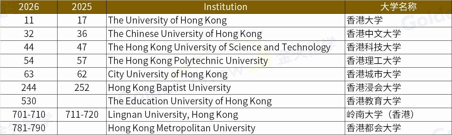 2026QS世界大学排名最新发布